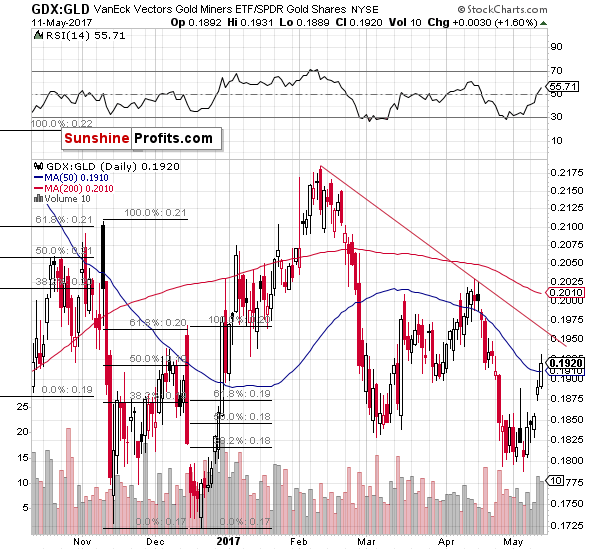 GDX:GLD - gold stocks to gold ratio