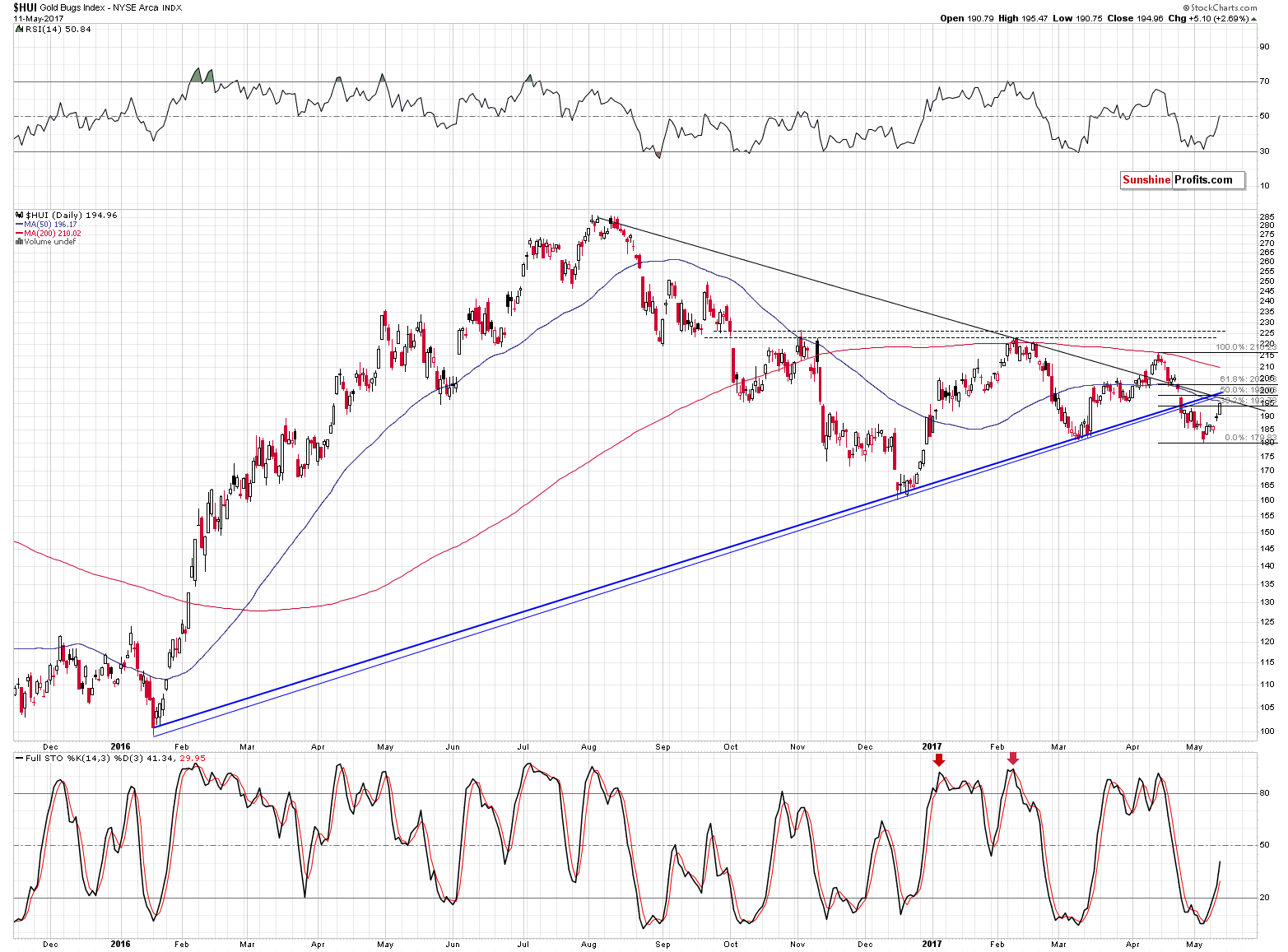 HUI Index chart - Gold Bugs, Mining stocks