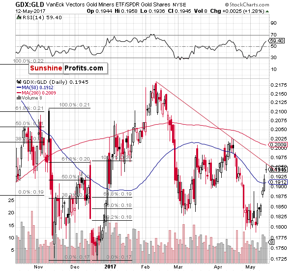 GDX:GLD - gold stocks to gold ratio