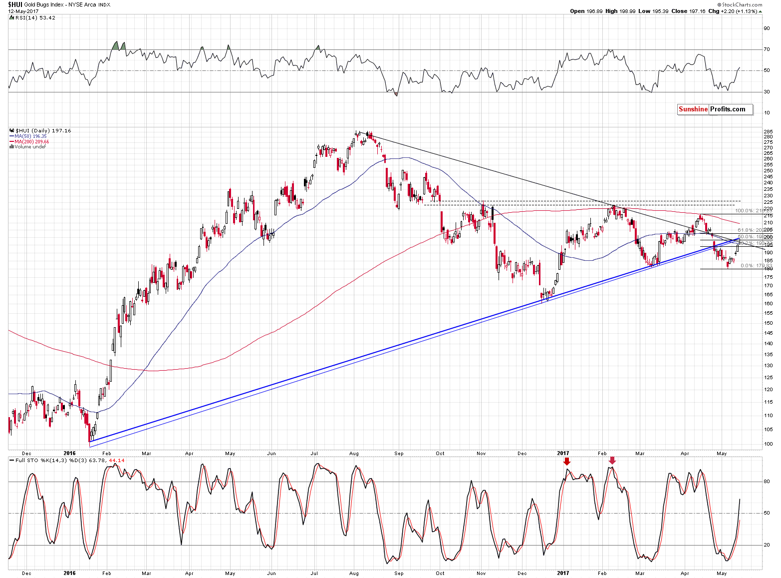 HUI Index chart - Gold Bugs, Mining stocks