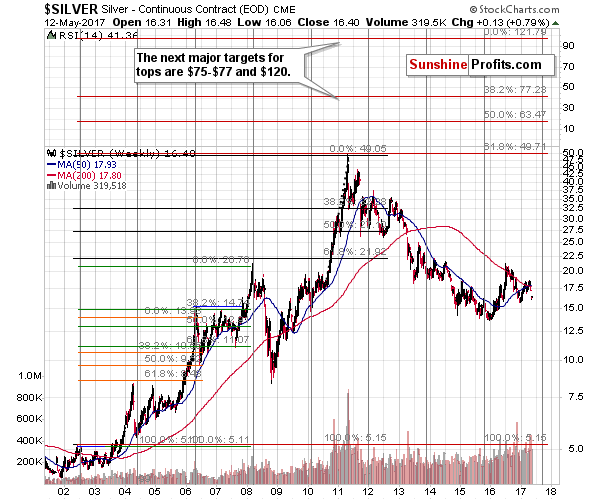 Long-term Silver price chart - Silver spot price