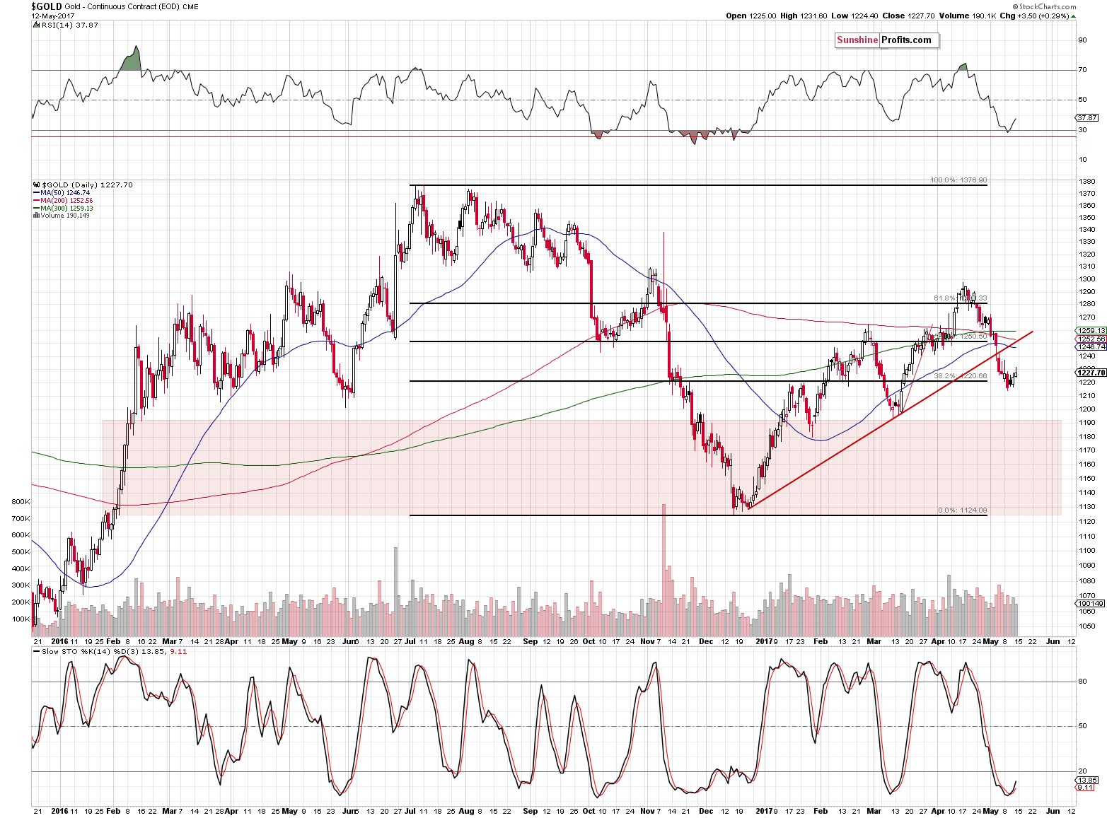 Short-term Gold price chart - Gold spot price