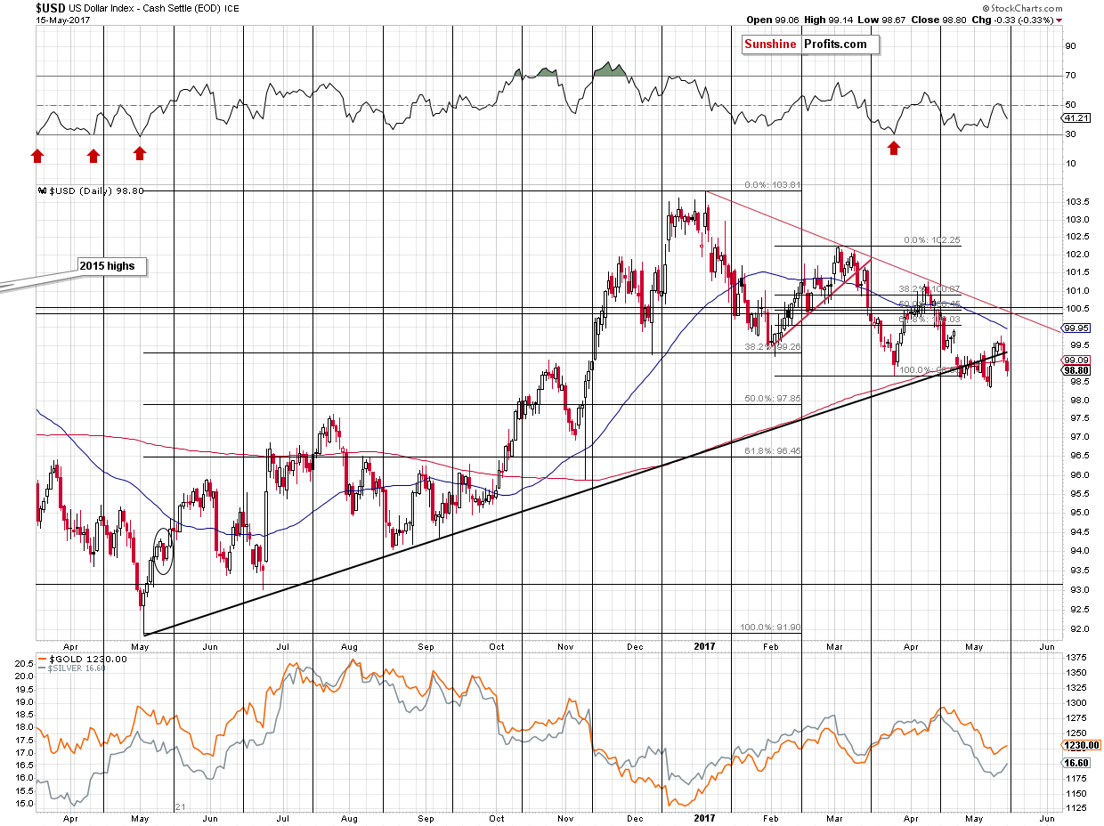 Short-term US Dollar price chart - USD