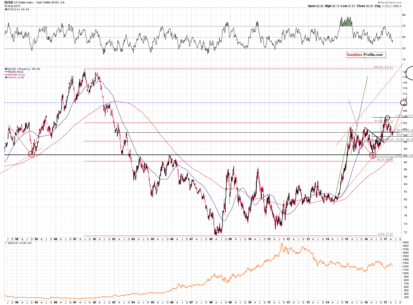 Long-term US Dollar price chart - USD