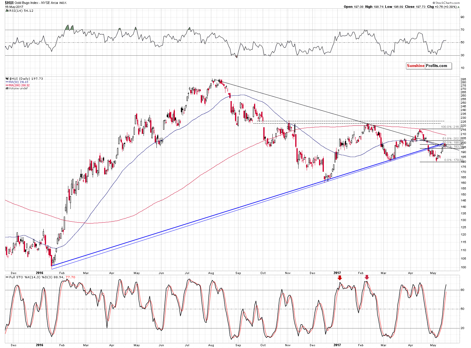 HUI Index chart - Gold Bugs, Mining stocks