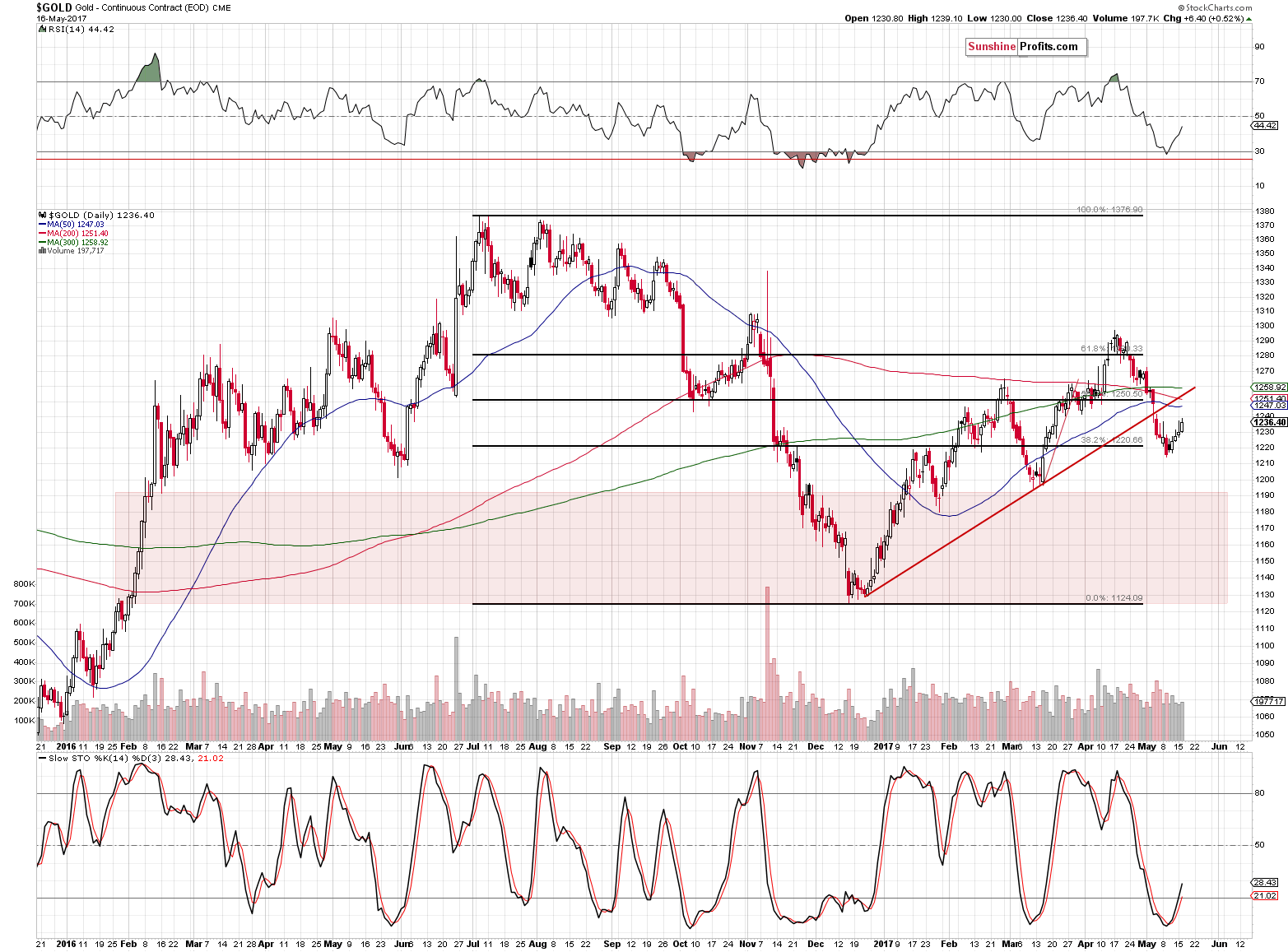 Short-term Gold price chart - Gold spot price