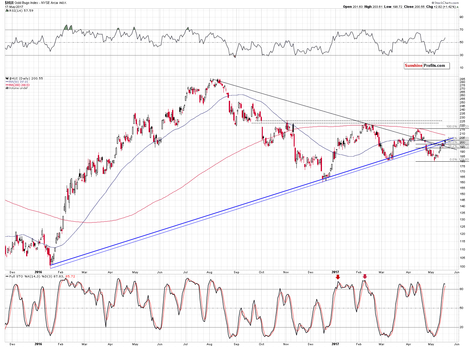 HUI Index chart - Gold Bugs, Mining stocks