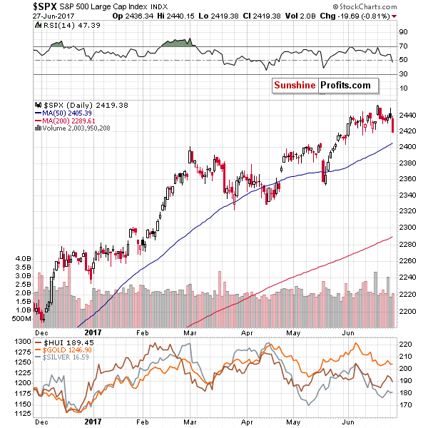 SPX - S&P500 Large Cap Index