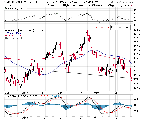 GOLD:XEU - gold price in euro