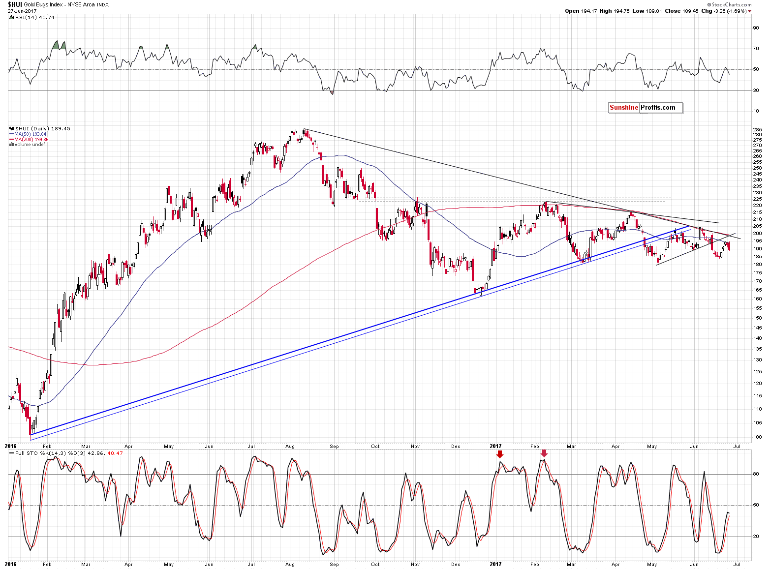 HUI Index chart - Gold Bugs, Mining stocks