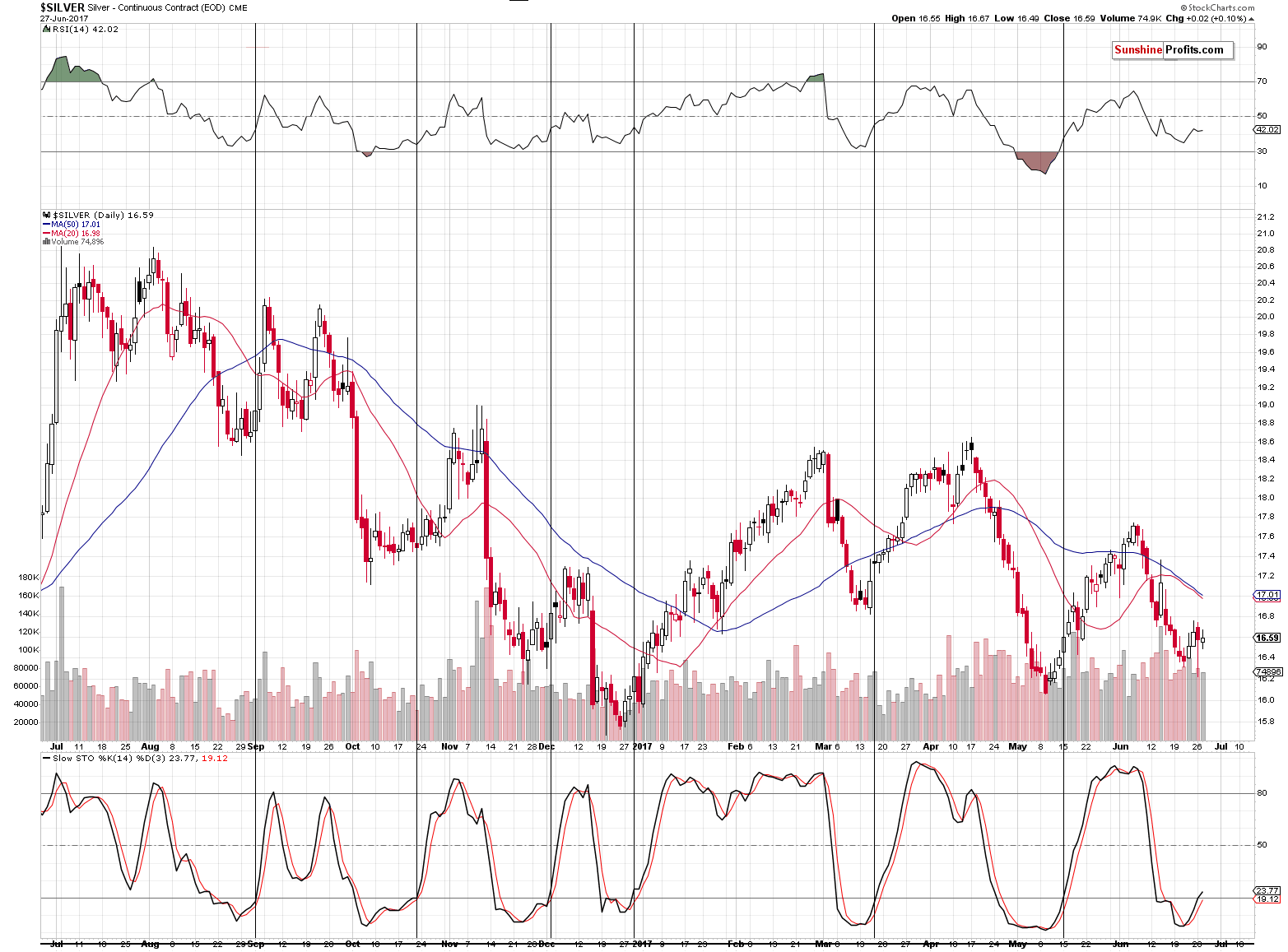 Short-term Silver price chart - Silver spot price