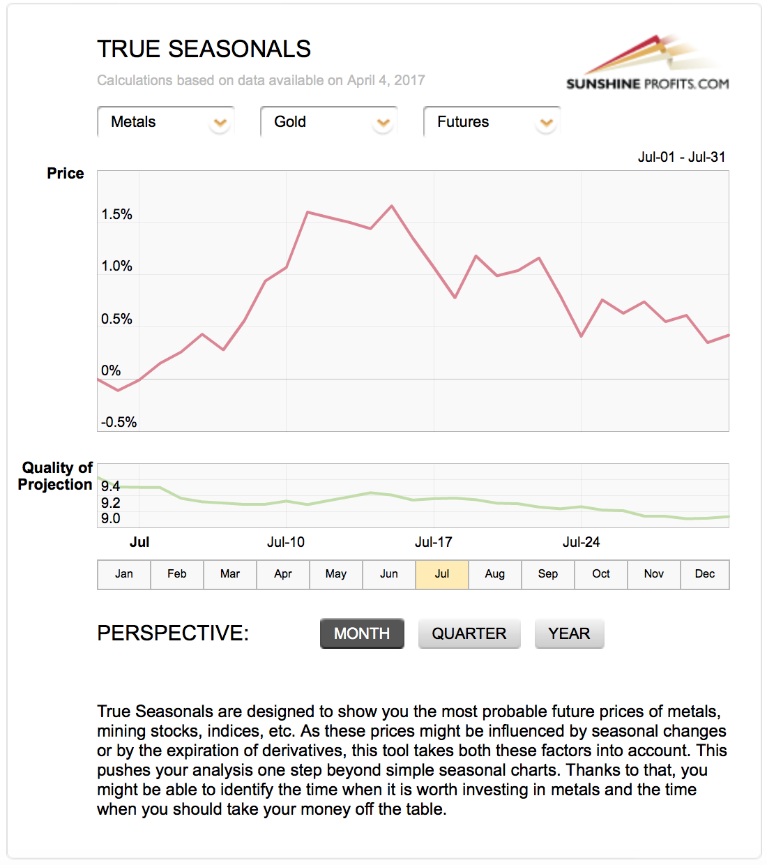 True Seasonal charts for gold