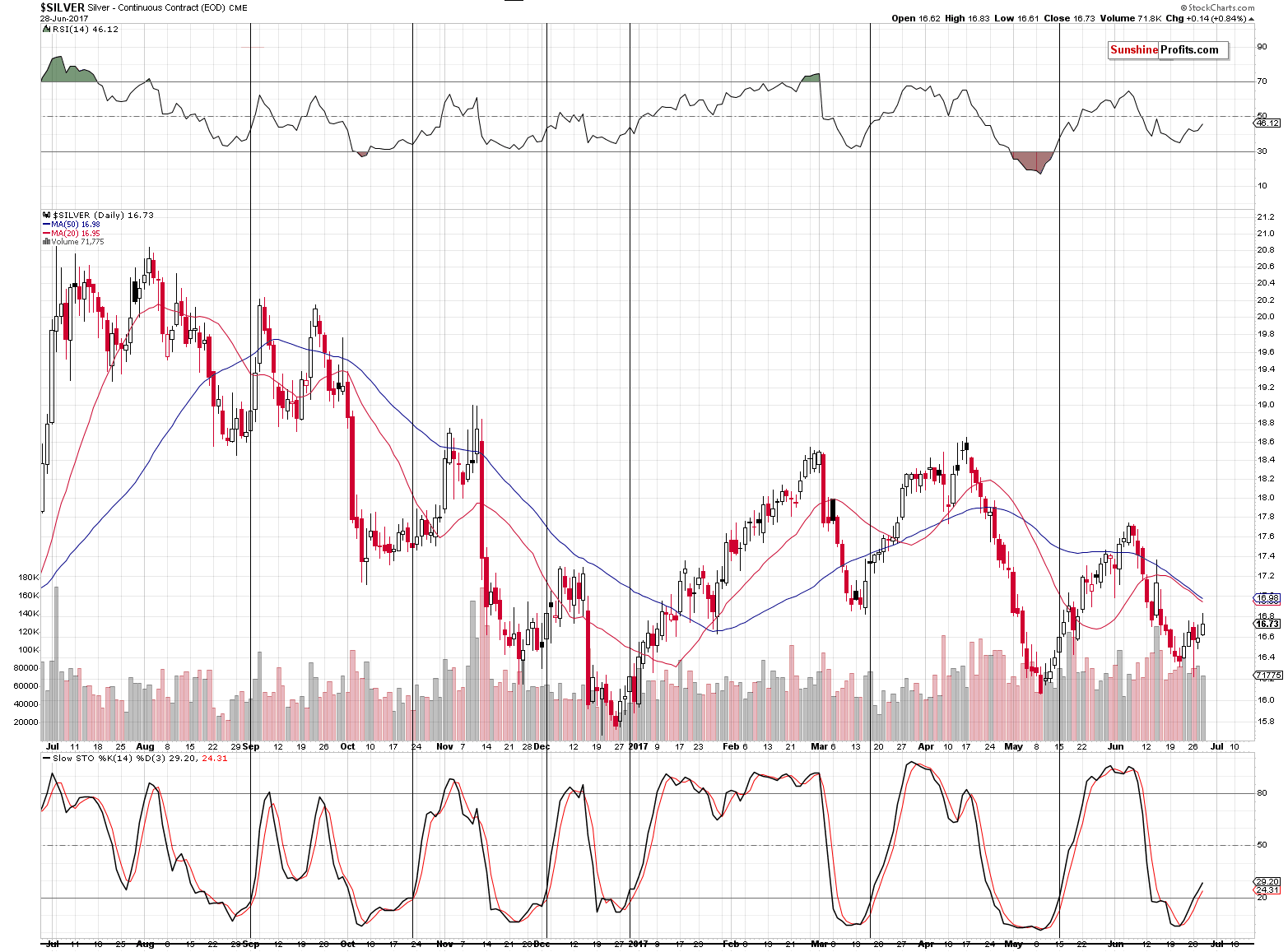 Short-term Silver price chart - Silver spot price