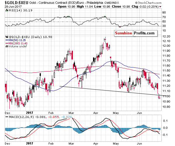 GOLD:XEU - gold price in euro