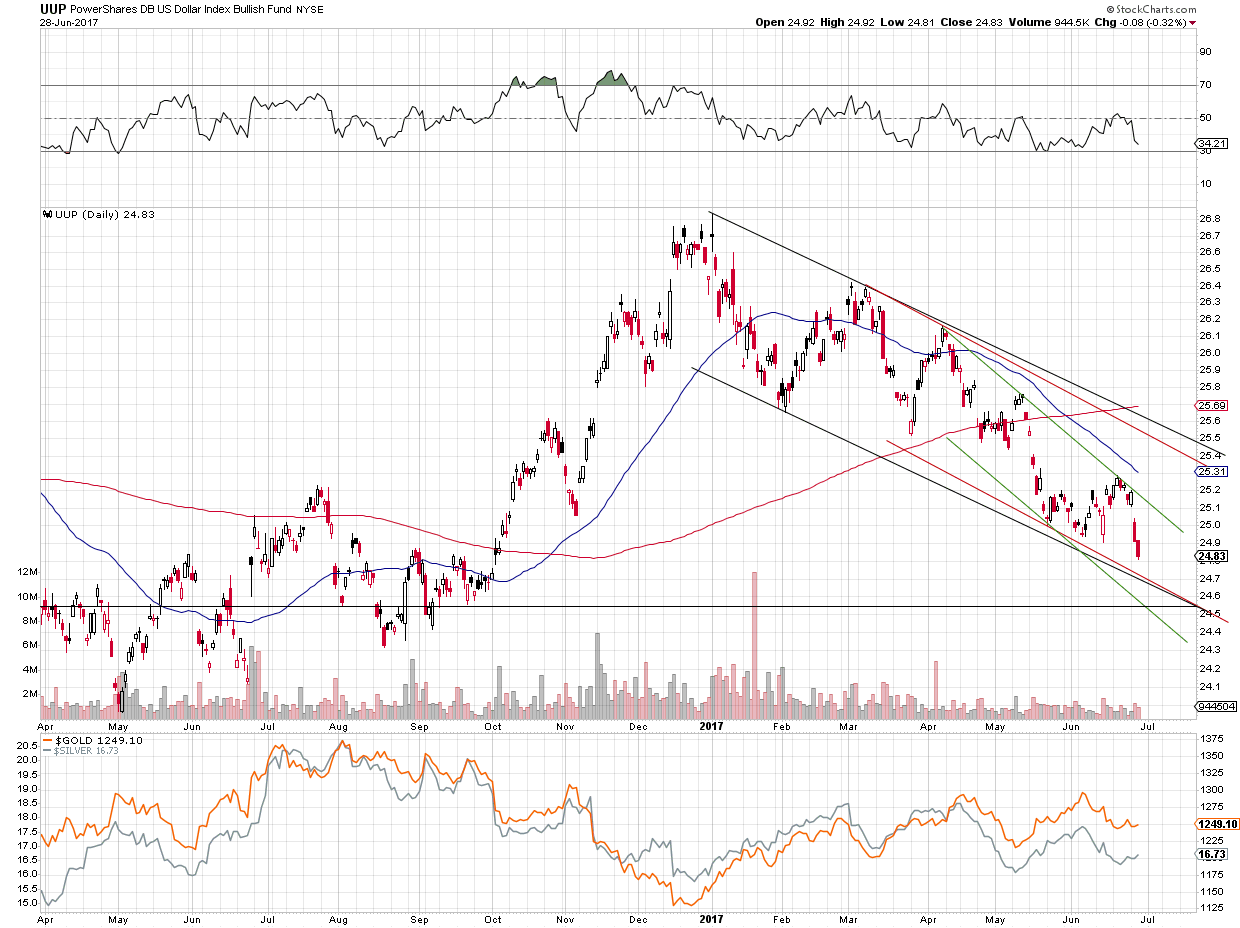 UUP PowerShares DB US Dollar Bullish ETF