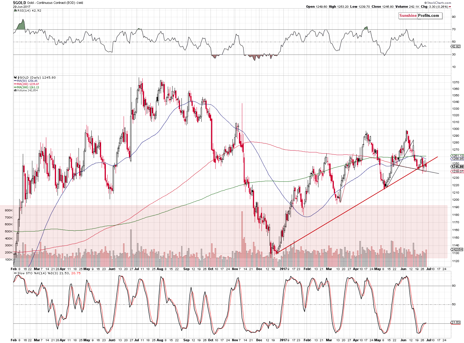 Short-term Gold price chart - Gold spot price