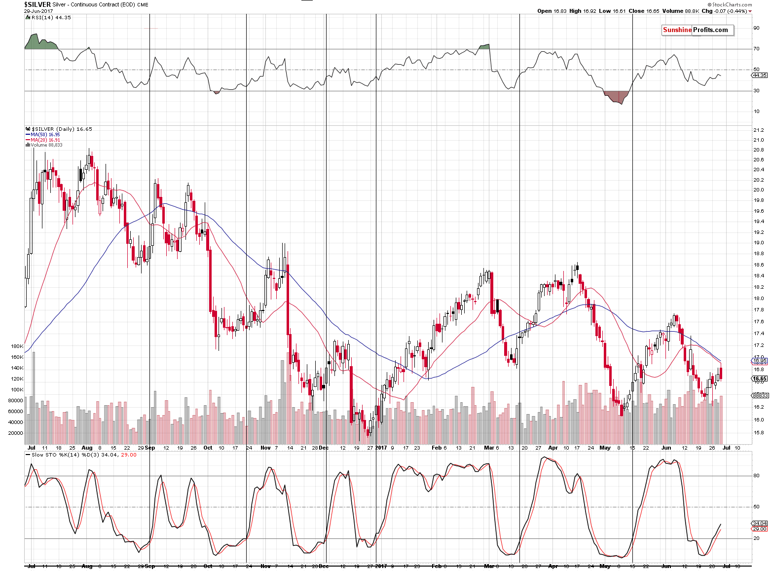 Short-term Silver price chart - Silver spot price