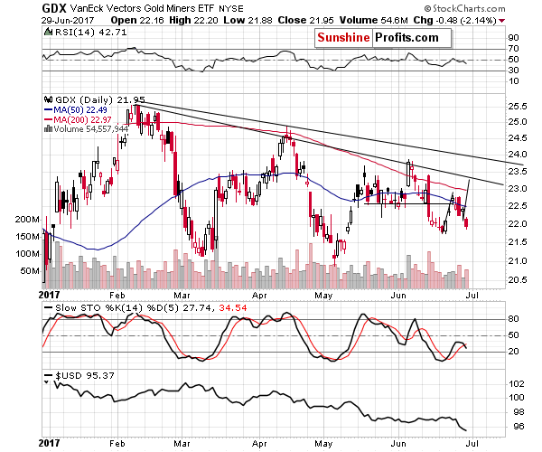 GDX - Market Vectors Gold Miners - Gold mining stocks