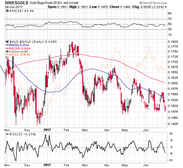 HUI:GOLD - Gold stocks to Gold ratio chart