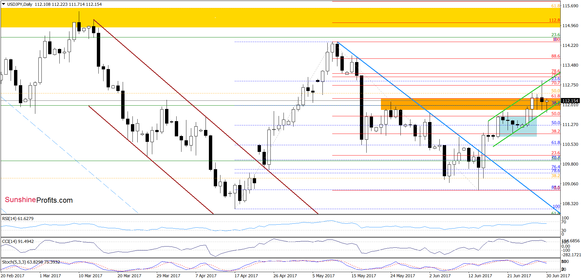 USD/JPY daily chart