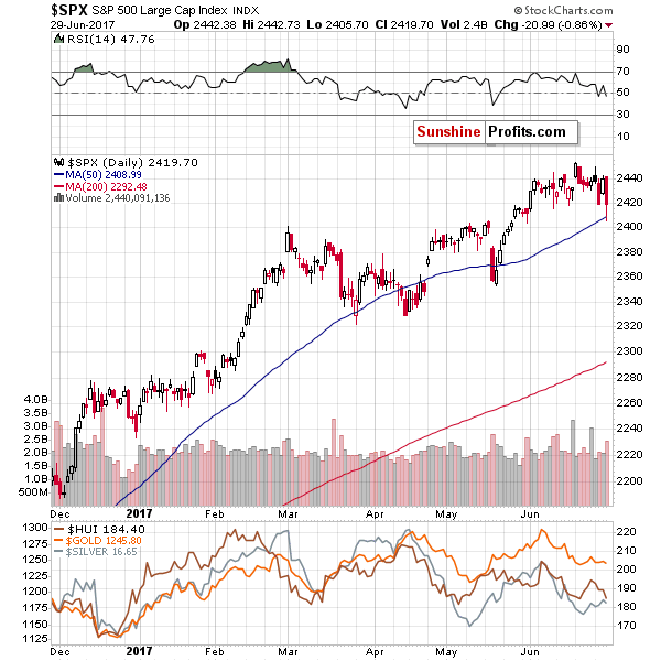 SPX - S&P500 Large Cap Index