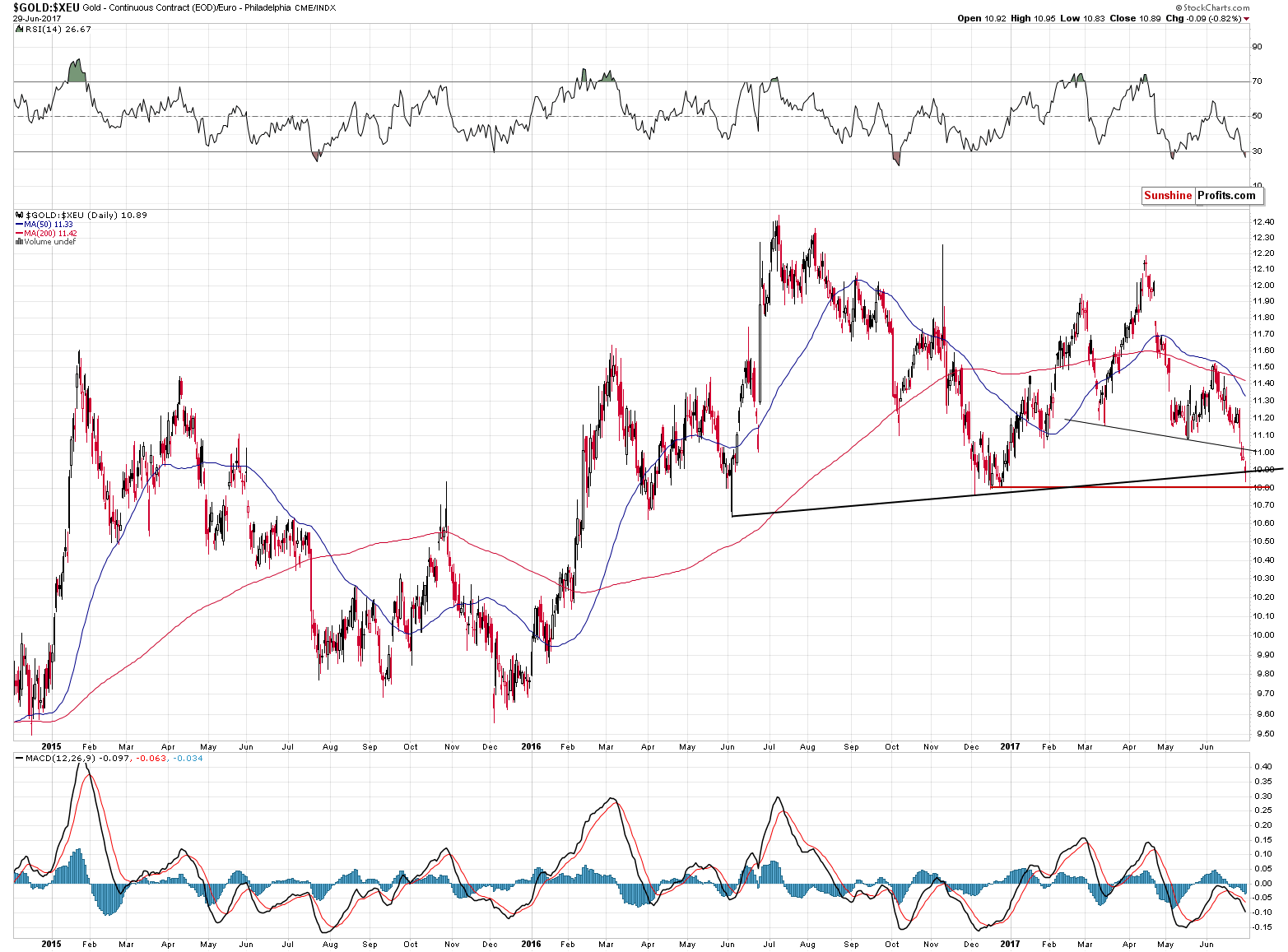 GOLD:XEU - gold price in euro