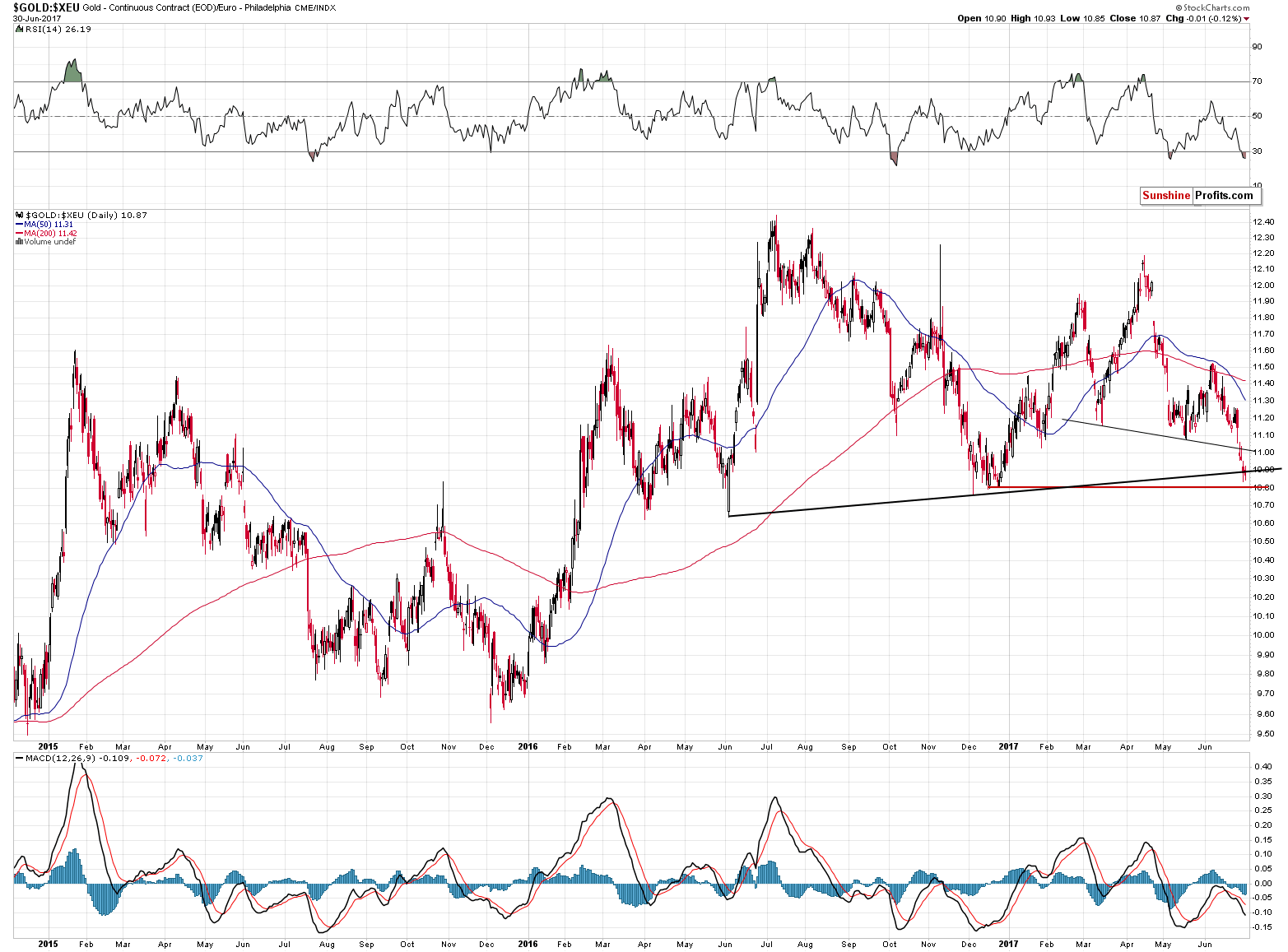 GOLD:XEU - gold price in euro