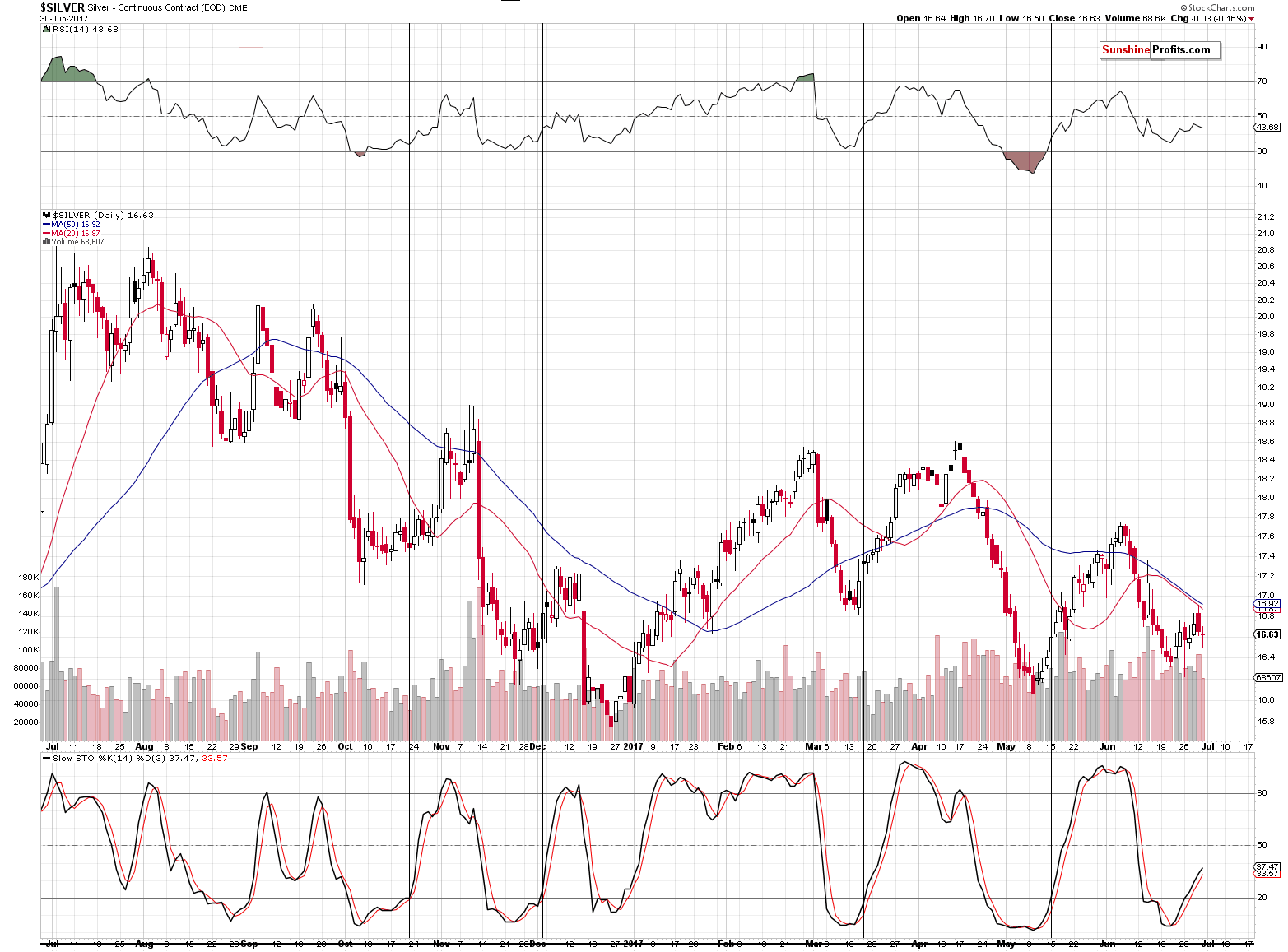 Short-term Silver price chart - Silver spot price