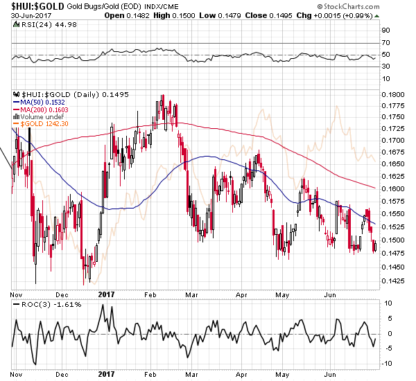 HUI:GOLD - Gold stocks to Gold ratio chart