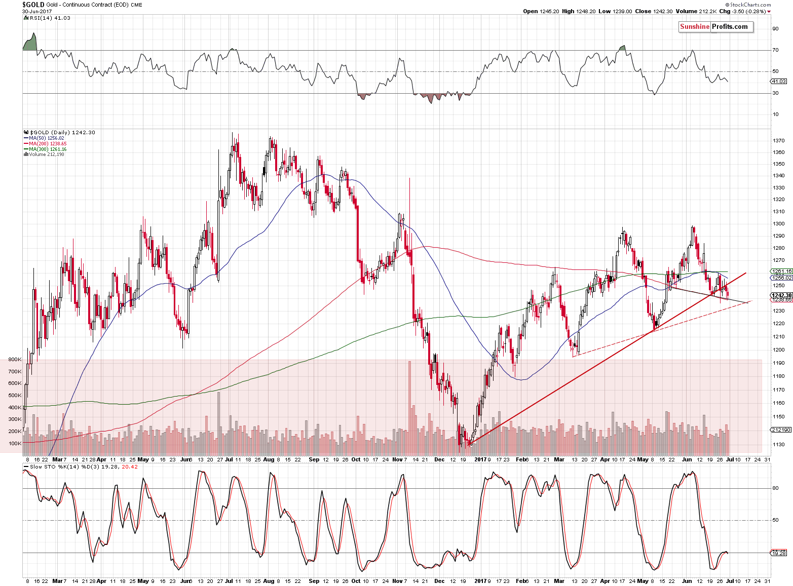 Short-term Gold price chart - Gold spot price