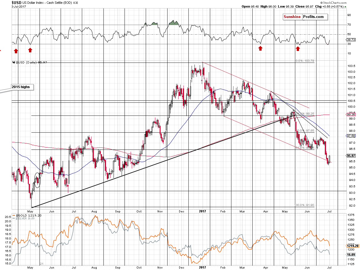 Short-term US Dollar price chart - USD