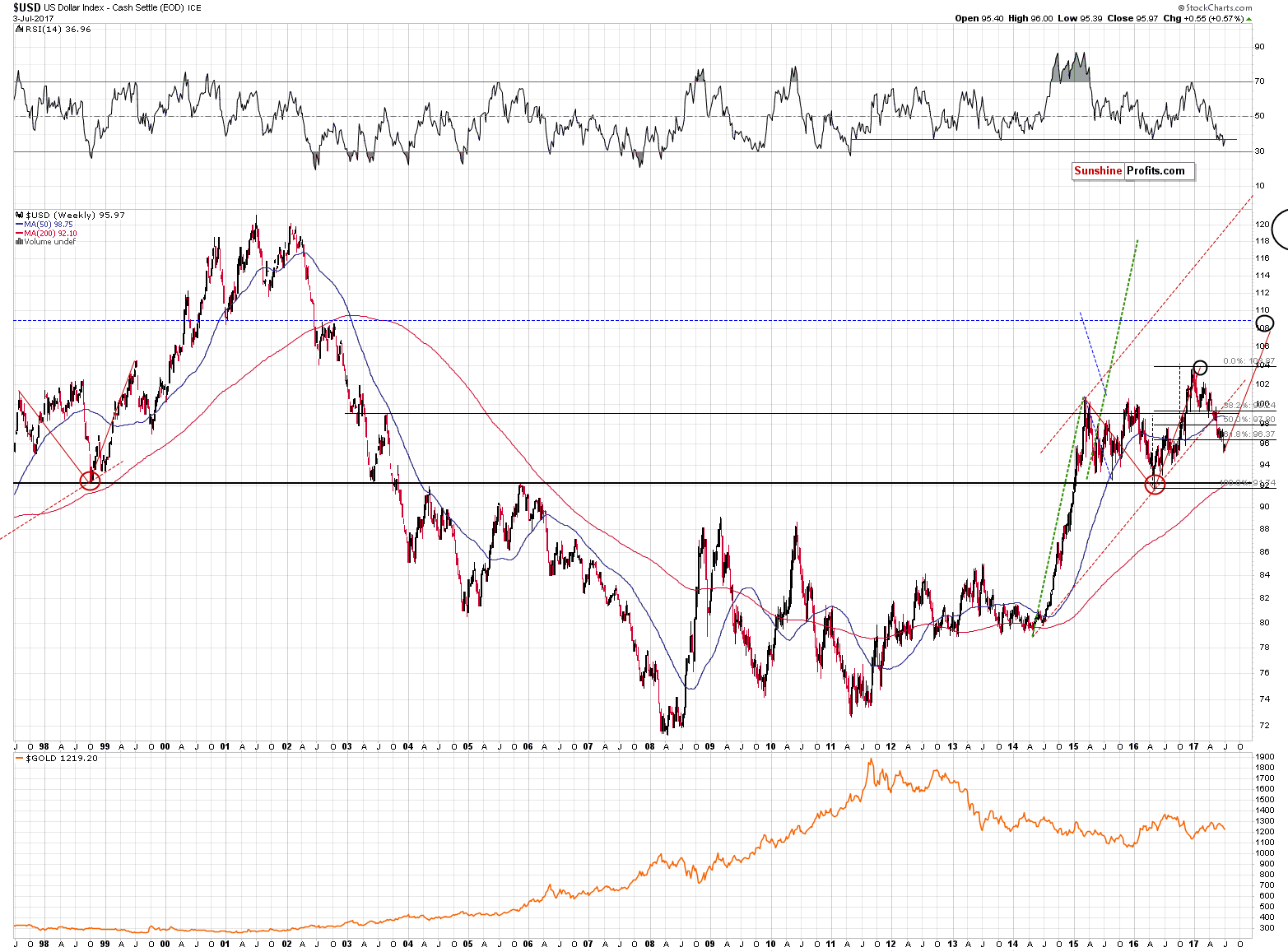 Long-term US Dollar price chart - USD