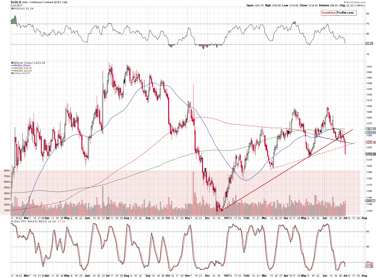 Short-term Gold price chart - Gold spot price