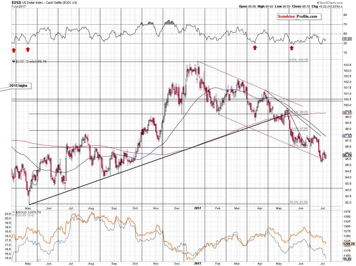 Short-term US Dollar price chart - USD