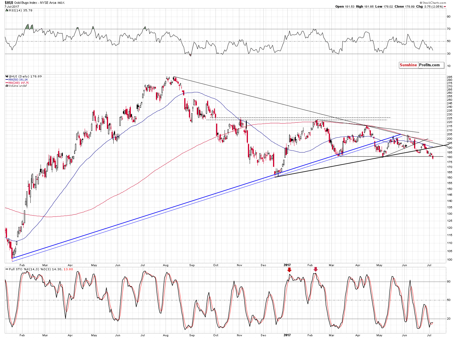 HUI Index chart - Gold Bugs, Mining stocks