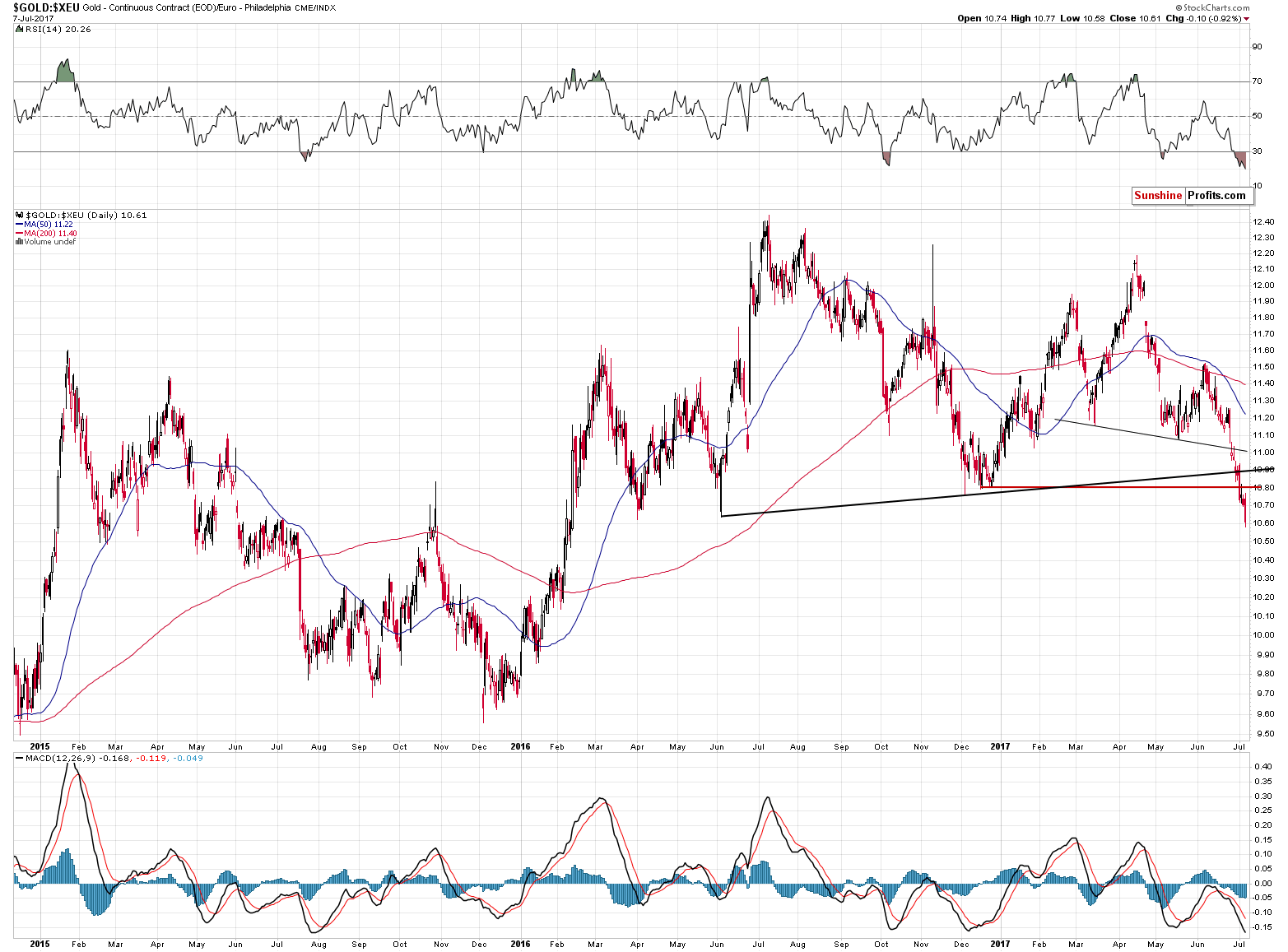 GOLD:XEU - gold price in euro