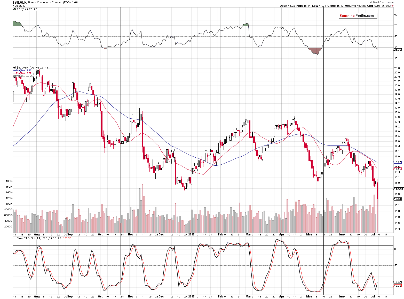 Short-term Silver price chart - Silver spot price