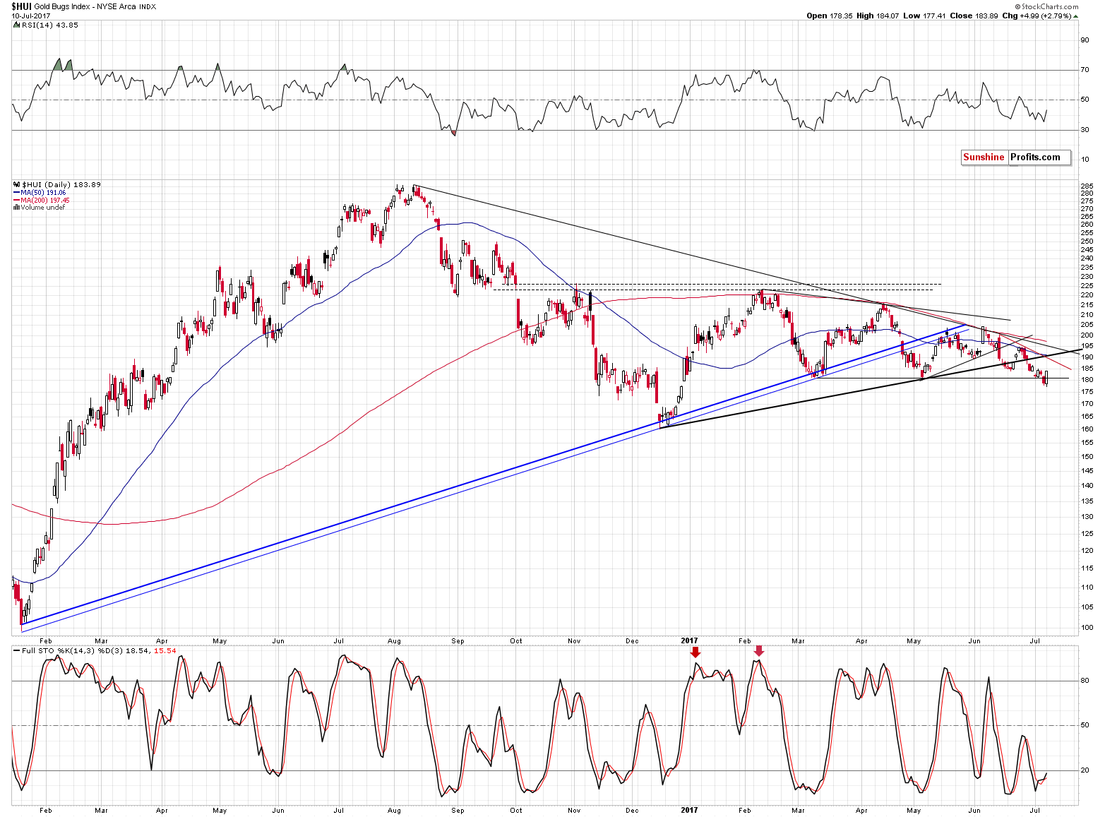 HUI Index chart - Gold Bugs, Mining stocks