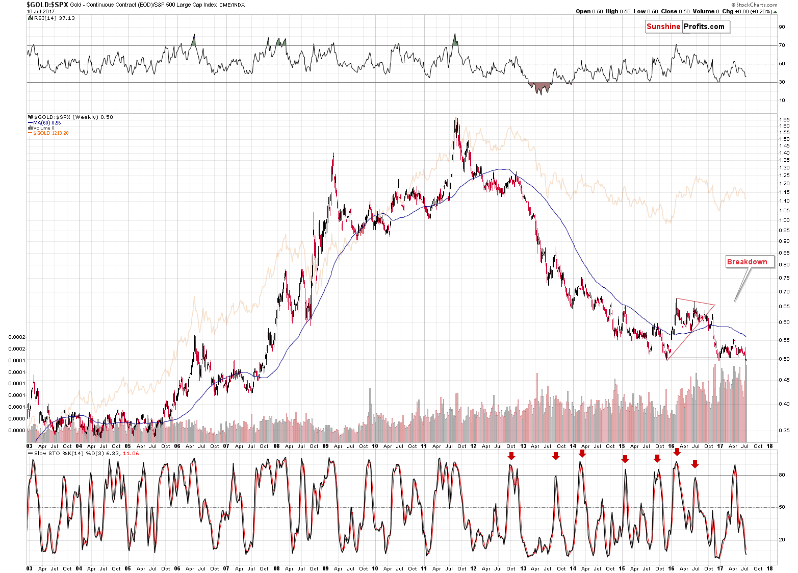 GOLD:SPX - Gold to the general stock market ratio