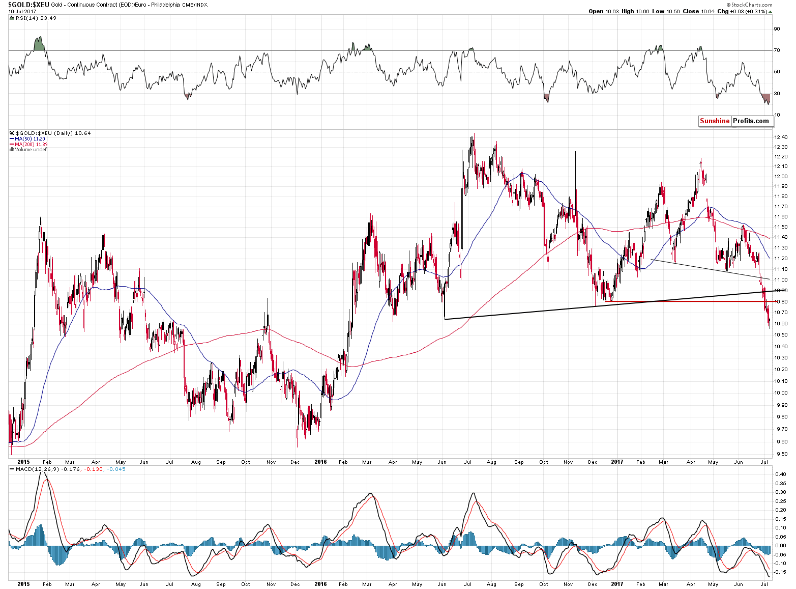 GOLD:XEU - gold price in euro