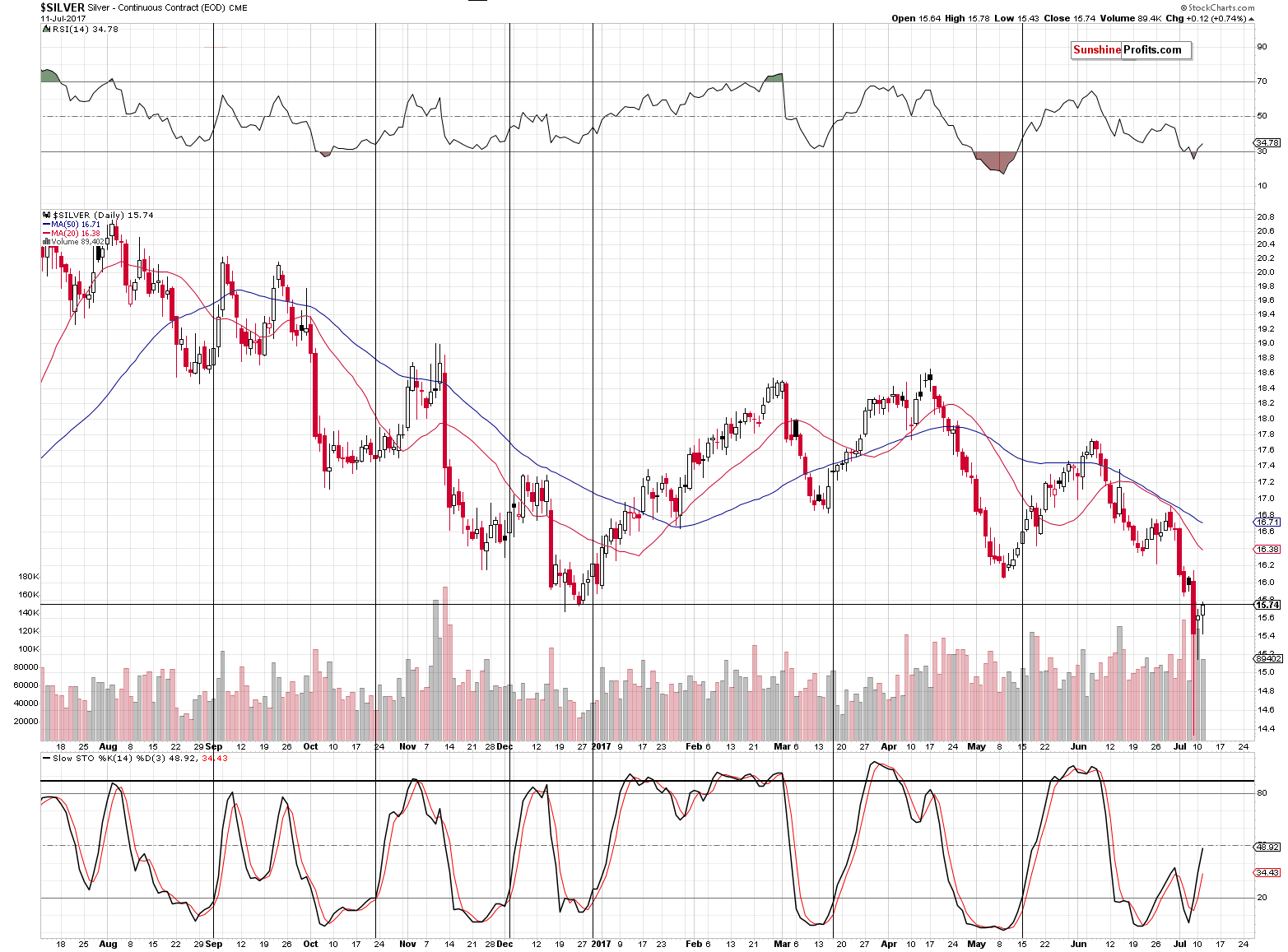 Short-term Silver price chart - Silver spot price