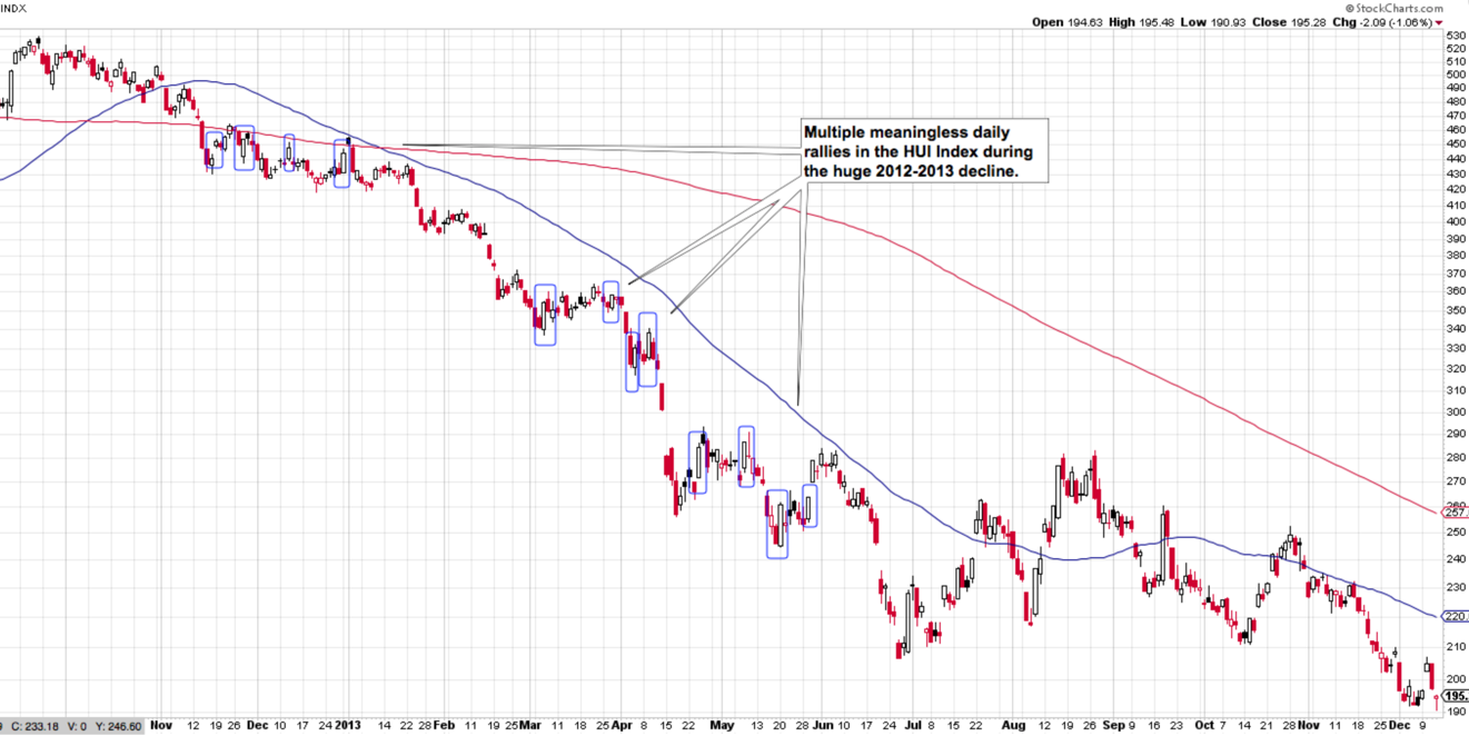 HUI Index chart - Gold Bugs, Mining stocks