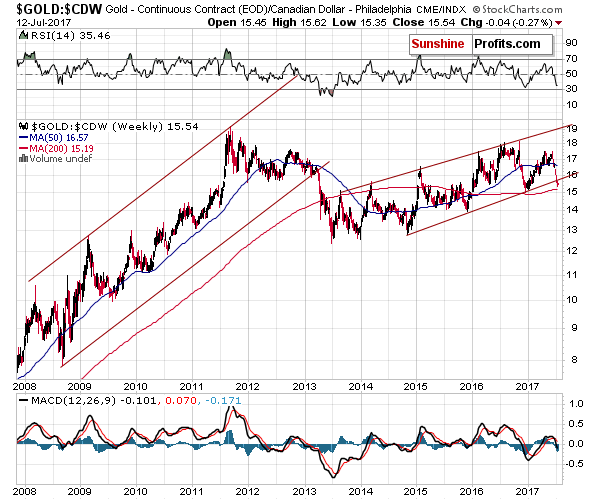 GOLD:CDW - Gold Price in Canadian Dolalr