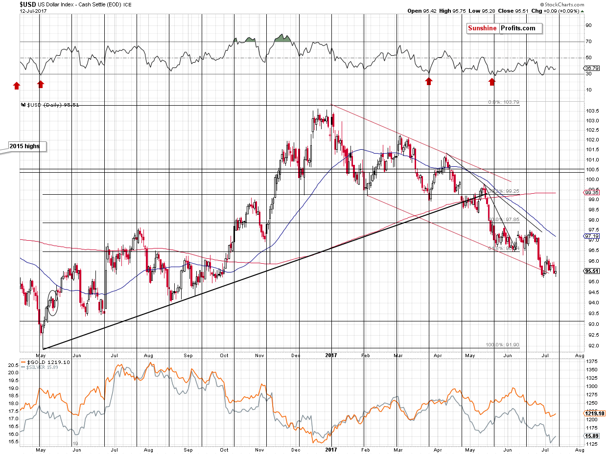 Short-term US Dollar price chart - USD