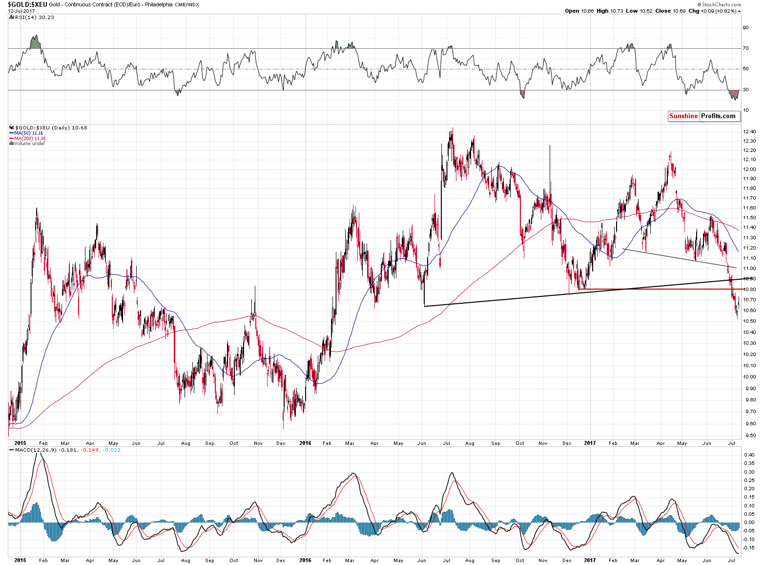 GOLD:XEU - gold price in euro