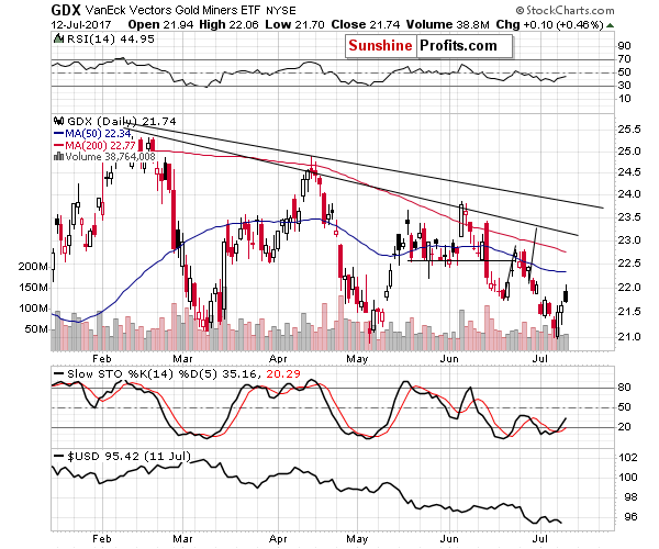 GDX - Market Vectors Gold Miners - Gold mining stocks