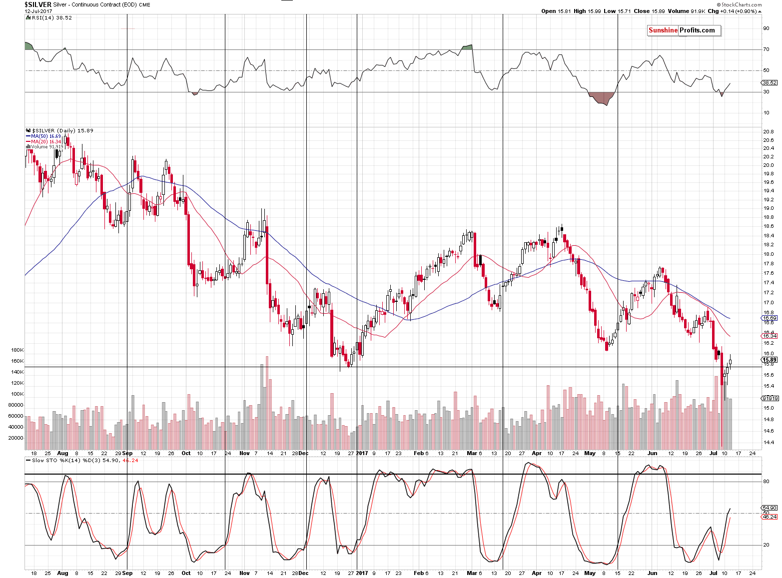 Short-term Silver price chart - Silver spot price