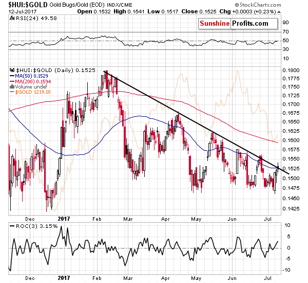 HUI:GOLD - Gold stocks to Gold ratio chart