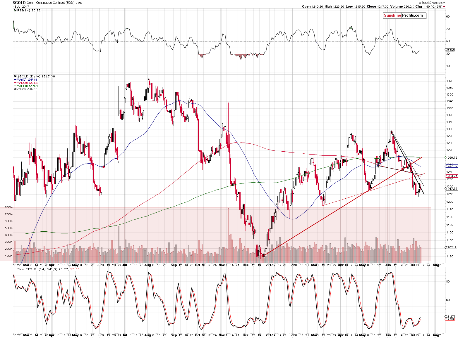 Short-term Gold price chart - Gold spot price