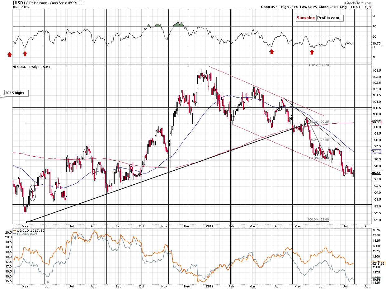 Short-term US Dollar price chart - USD